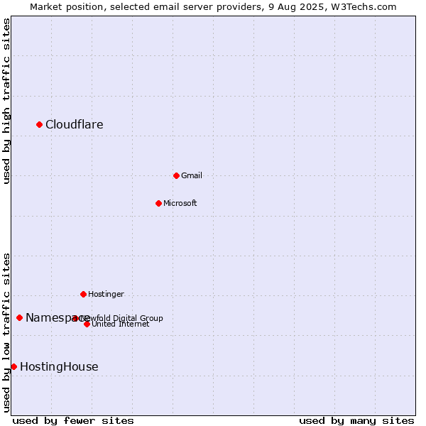 Market position of Cloudflare vs. Namespace vs. HostingHouse