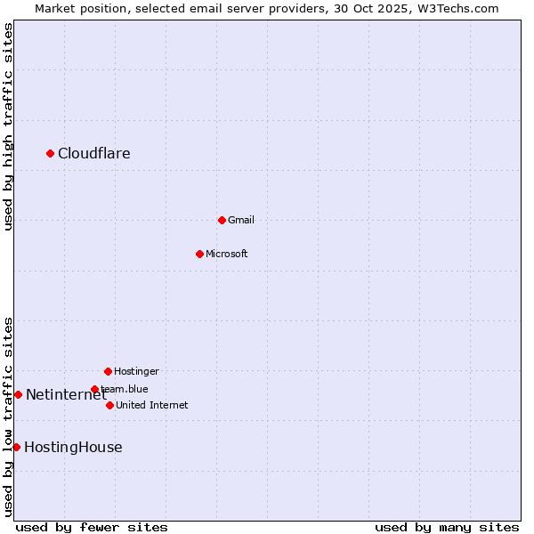 Market position of Cloudflare vs. Netinternet vs. HostingHouse
