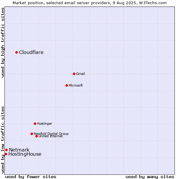Market position of Cloudflare vs. Netmark vs. HostingHouse