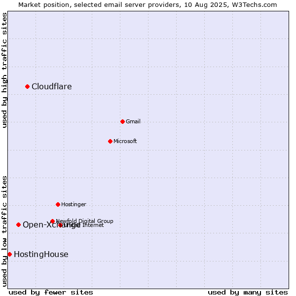 Market position of Cloudflare vs. Open-Xchange vs. HostingHouse