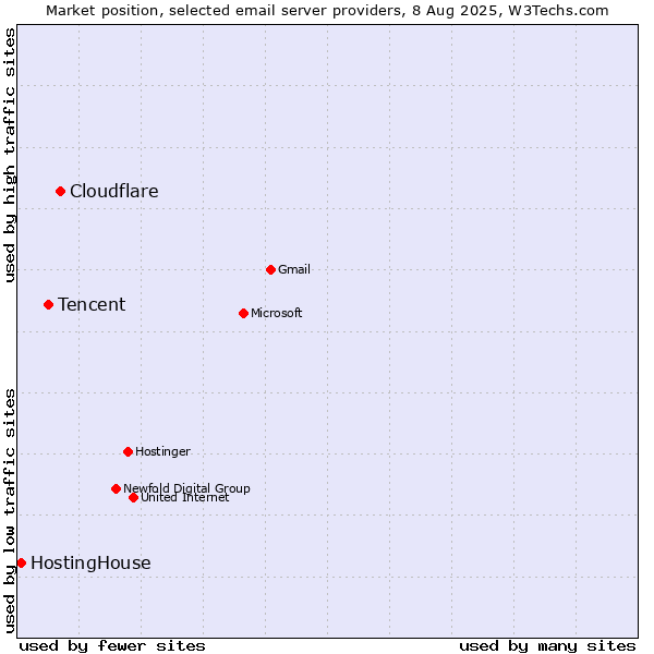 Market position of Cloudflare vs. Tencent vs. HostingHouse