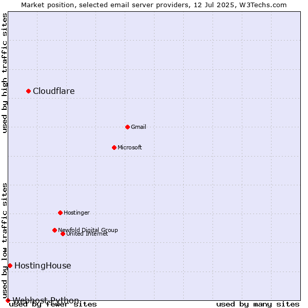 Market position of Cloudflare vs. HostingHouse vs. Webhost Python