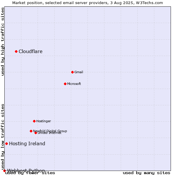 Market position of Cloudflare vs. Hosting Ireland vs. Webhost Python