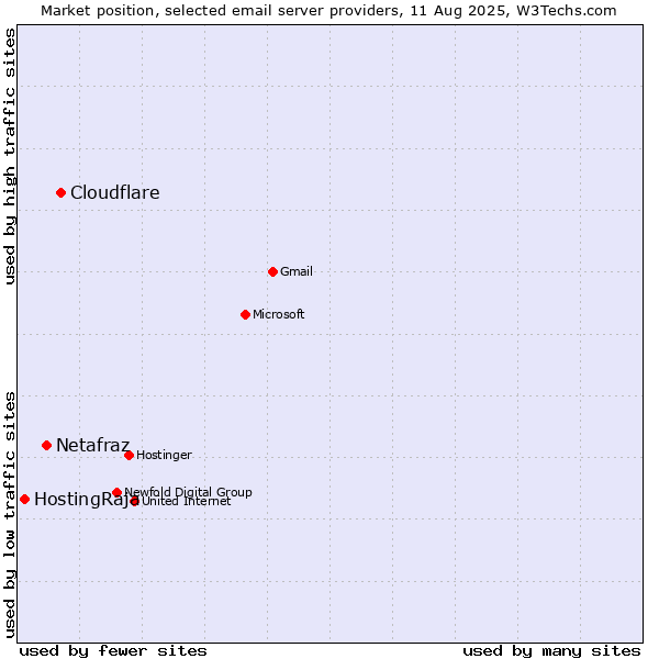 Market position of Cloudflare vs. Netafraz vs. HostingRaja