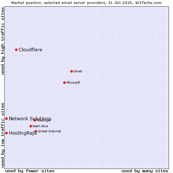 Market position of Cloudflare vs. HostingRaja vs. Network Solutions