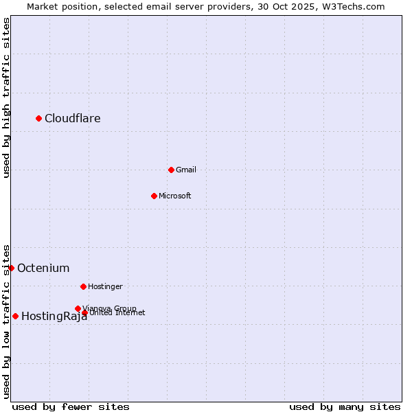 Market position of Cloudflare vs. HostingRaja vs. Octenium