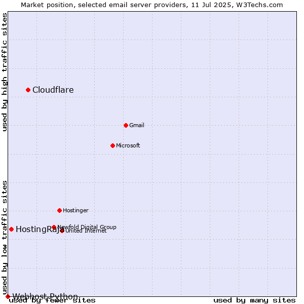 Market position of Cloudflare vs. HostingRaja vs. Webhost Python