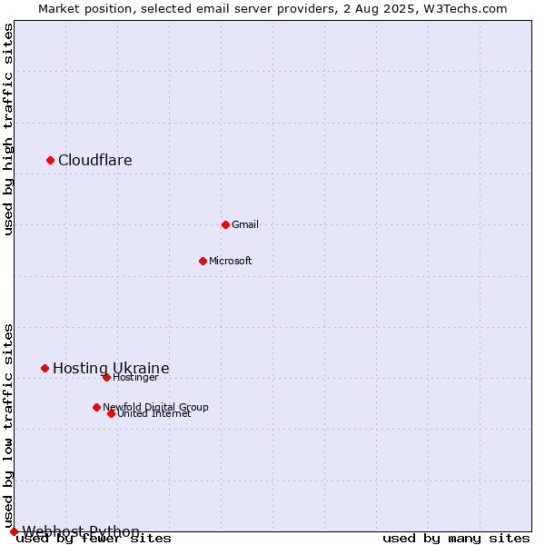Market position of Cloudflare vs. Hosting Ukraine vs. Webhost Python