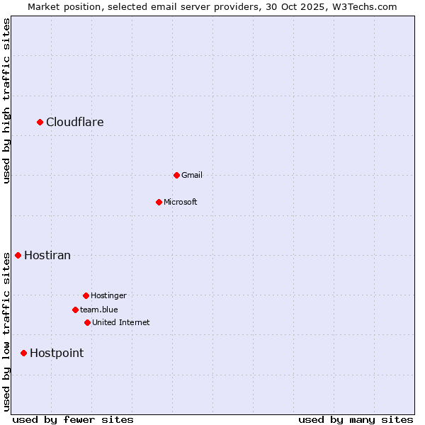 Market position of Cloudflare vs. Hostpoint vs. Hostiran