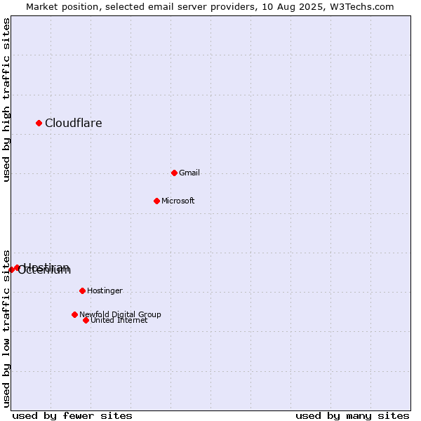Market position of Cloudflare vs. Hostiran vs. Octenium
