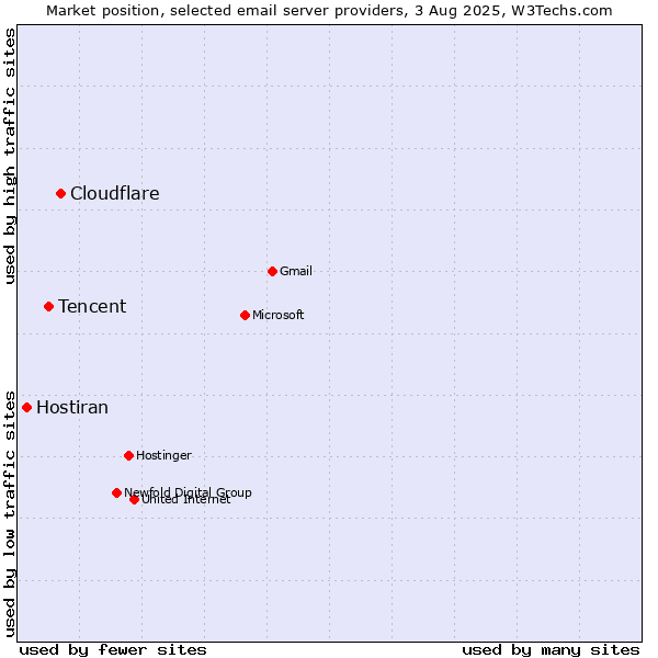 Market position of Cloudflare vs. Tencent vs. Hostiran