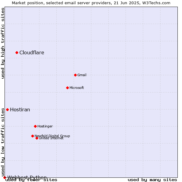 Market position of Cloudflare vs. Hostiran vs. Webhost Python