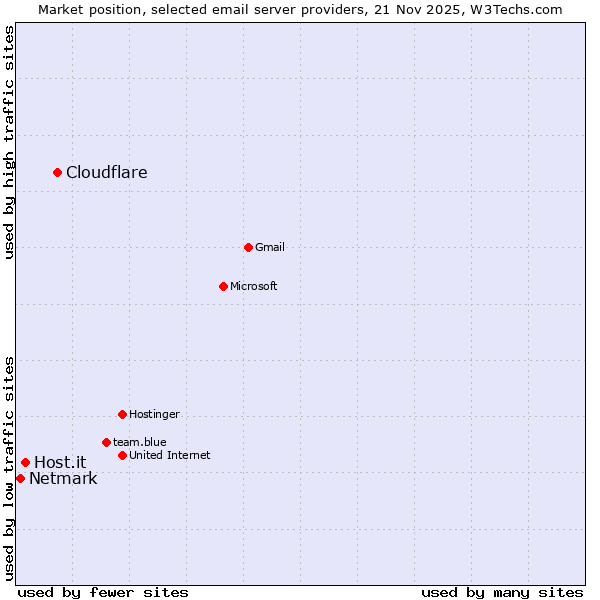 Market position of Cloudflare vs. Host.it vs. Netmark