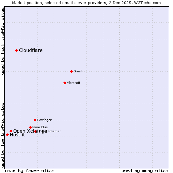 Market position of Cloudflare vs. Open-Xchange vs. Host.it