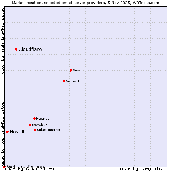 Market position of Cloudflare vs. Host.it vs. Webhost Python