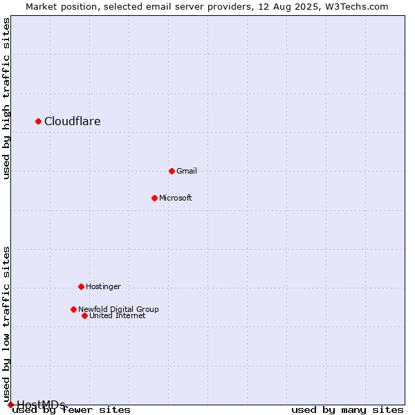 Market position of Cloudflare vs. HostMDs