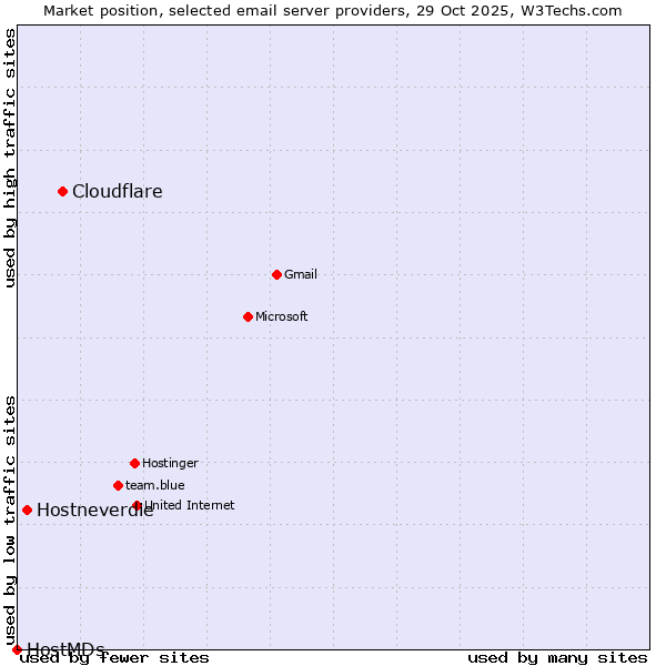 Market position of Cloudflare vs. Hostneverdie vs. HostMDs