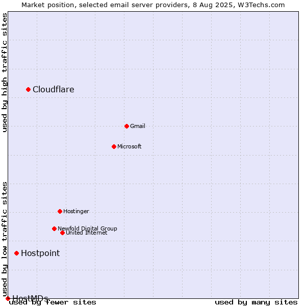 Market position of Cloudflare vs. Hostpoint vs. HostMDs