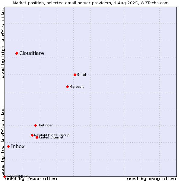 Market position of Cloudflare vs. Inbox vs. HostMDs