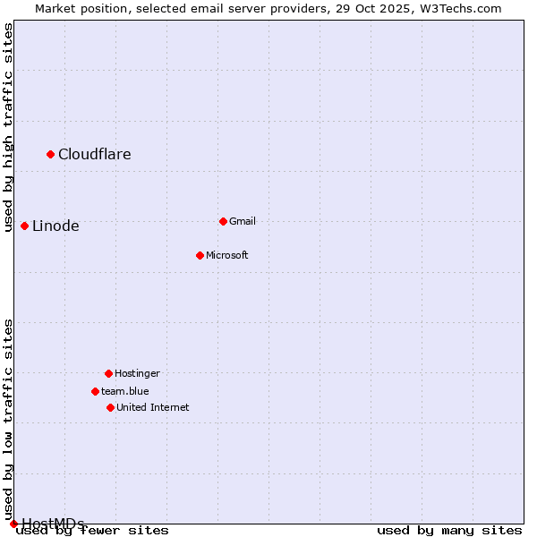 Market position of Cloudflare vs. Linode vs. HostMDs