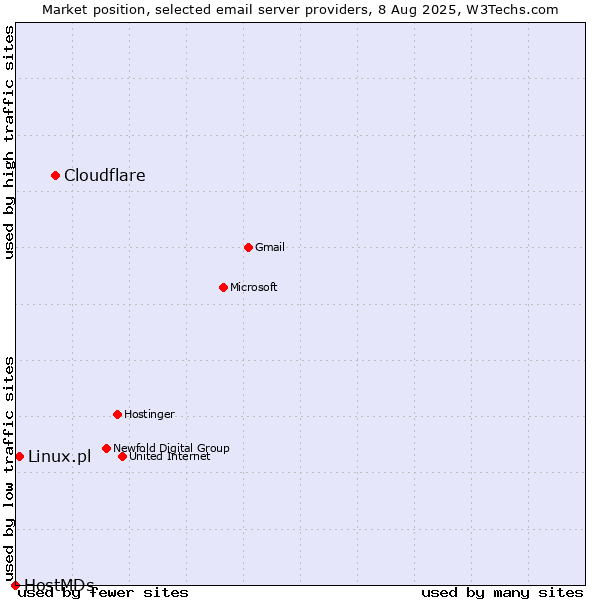 Market position of Cloudflare vs. Linux.pl vs. HostMDs