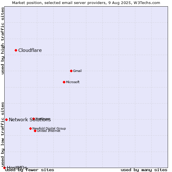 Market position of Cloudflare vs. Network Solutions vs. HostMDs