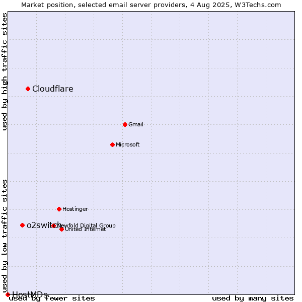 Market position of Cloudflare vs. o2switch vs. HostMDs