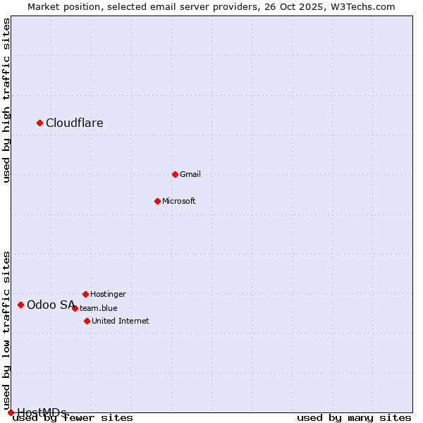 Market position of Cloudflare vs. Odoo SA vs. HostMDs