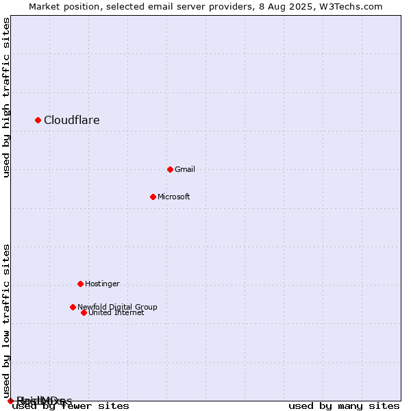 Market position of Cloudflare vs. Raidboxes vs. HostMDs