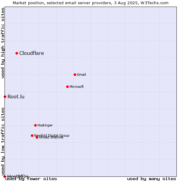 Market position of Cloudflare vs. Root.lu vs. HostMDs