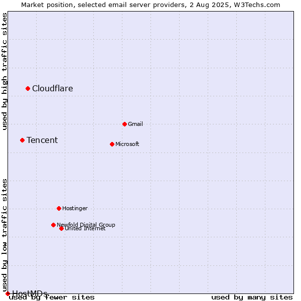 Market position of Cloudflare vs. Tencent vs. HostMDs