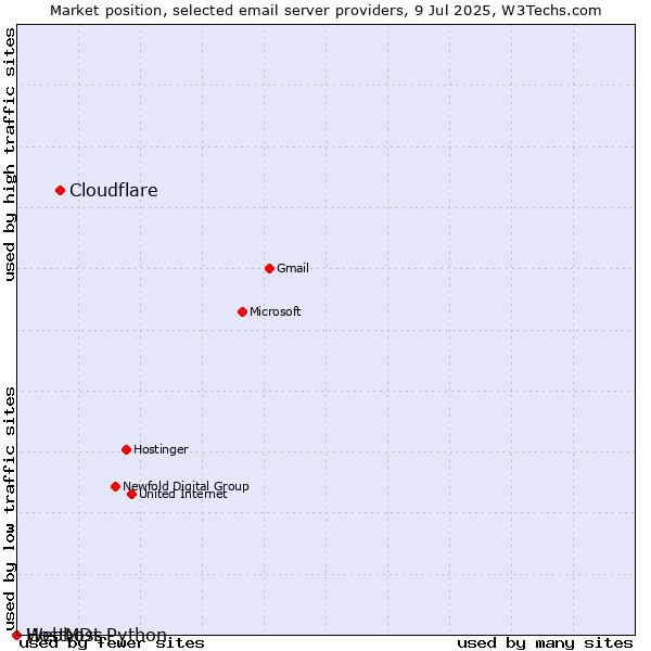 Market position of Cloudflare vs. HostMDs vs. Webhost Python