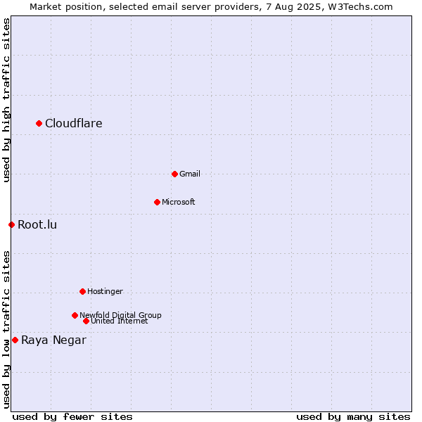 Market position of Cloudflare vs. Raya Negar vs. Root.lu