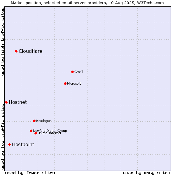 Market position of Cloudflare vs. Hostpoint vs. Hostnet