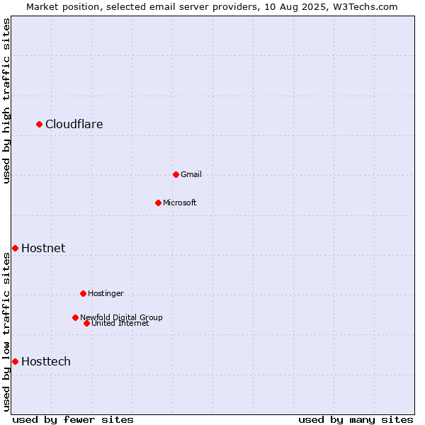 Market position of Cloudflare vs. Hostnet vs. Hosttech