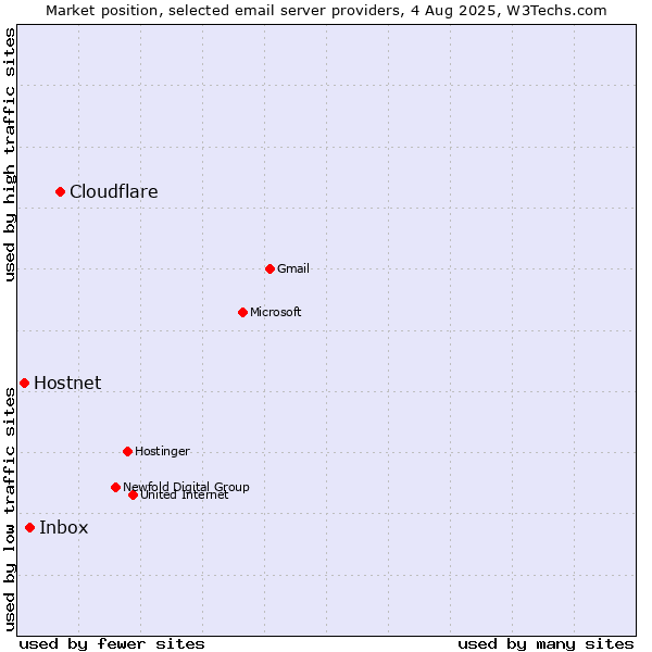 Market position of Cloudflare vs. Inbox vs. Hostnet