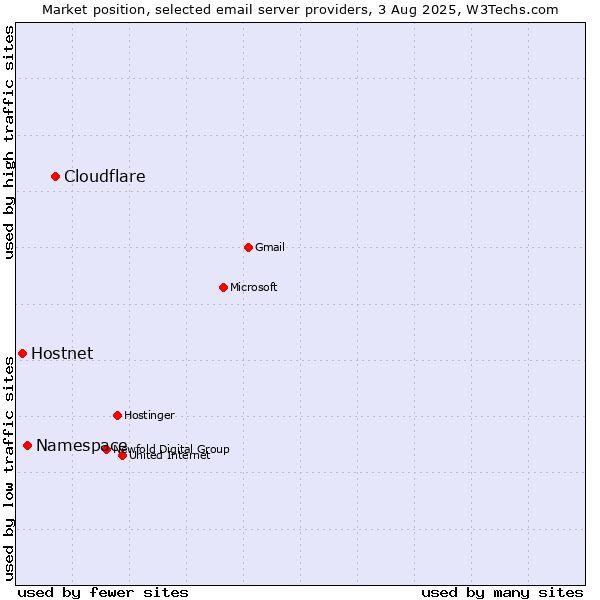 Market position of Cloudflare vs. Namespace vs. Hostnet