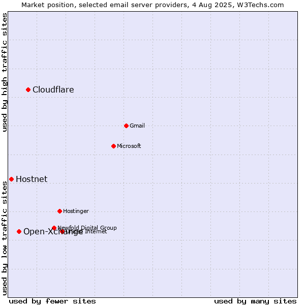 Market position of Cloudflare vs. Open-Xchange vs. Hostnet