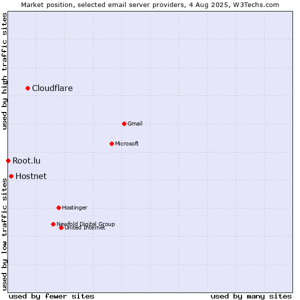 Market position of Cloudflare vs. Hostnet vs. Root.lu