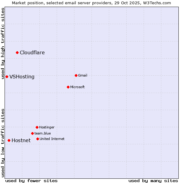 Market position of Cloudflare vs. Hostnet vs. VSHosting