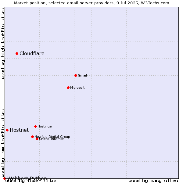 Market position of Cloudflare vs. Hostnet vs. Webhost Python