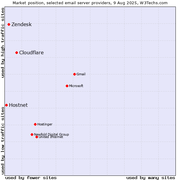 Market position of Cloudflare vs. Zendesk vs. Hostnet