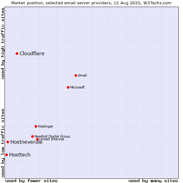 Market position of Cloudflare vs. Hostneverdie vs. Hosttech