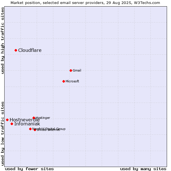 Market position of Cloudflare vs. Infomaniak vs. Hostneverdie