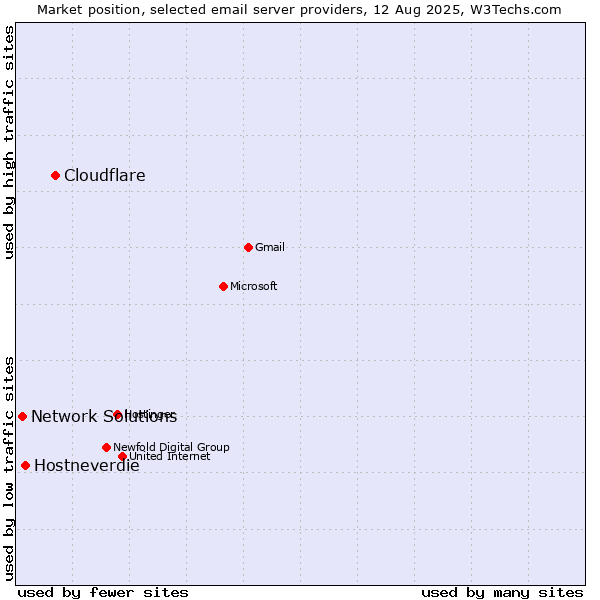 Market position of Cloudflare vs. Hostneverdie vs. Network Solutions