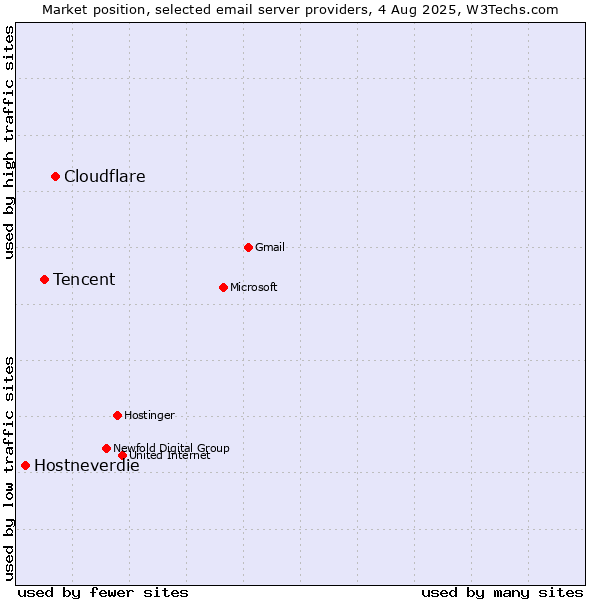 Market position of Cloudflare vs. Tencent vs. Hostneverdie
