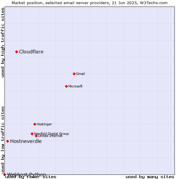 Market position of Cloudflare vs. Hostneverdie vs. Webhost Python