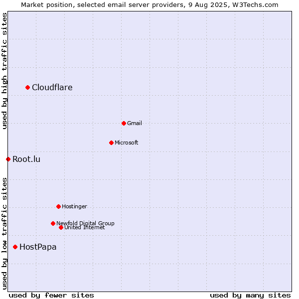Market position of Cloudflare vs. HostPapa vs. Root.lu