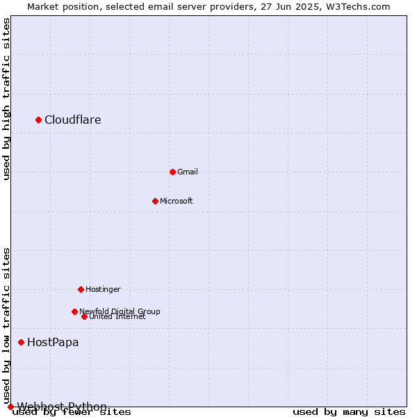Market position of Cloudflare vs. HostPapa vs. Webhost Python