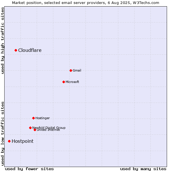 Market position of Cloudflare vs. Hostpoint